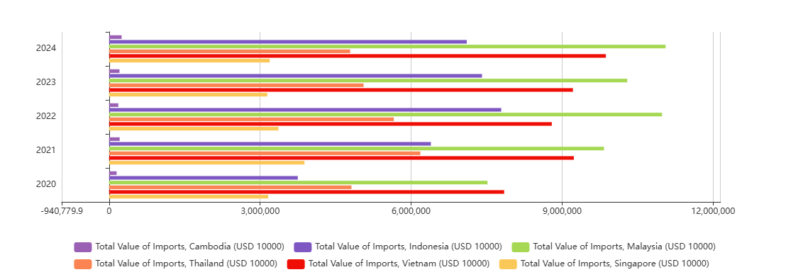 Data showcased how important Vietnam and Malaysia to China in SEA region over the years