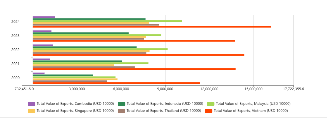 Data showcased how important Vietnam and Malaysia to China in SEA region