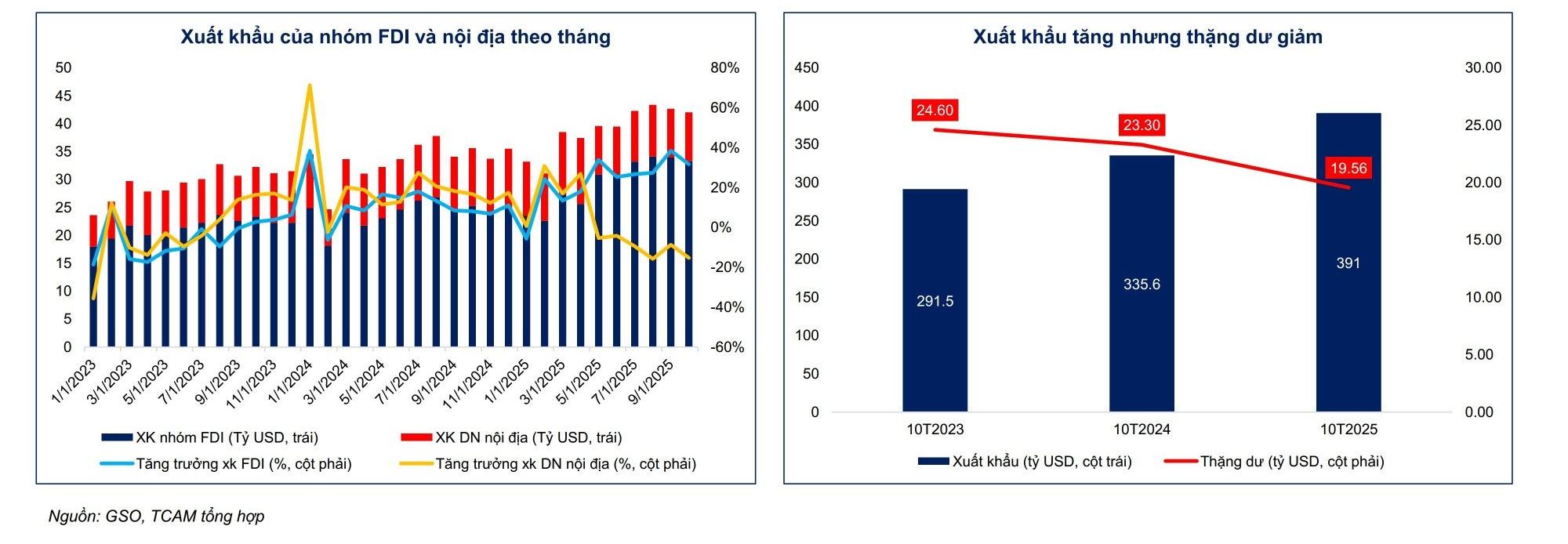 In the first nine months of 2025, imports of key industrial inputs surged alongside export growth. The largest increases came from machinery, equipment, electronic products, components, plastics, and industrial metals.