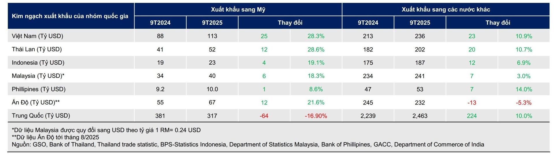 Export momentum to the US of Vietnam and some other countries in the first 9 months of 2025 