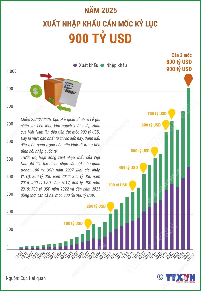 In 2025, import and export figures are expected to reach a record high of $900 billion.