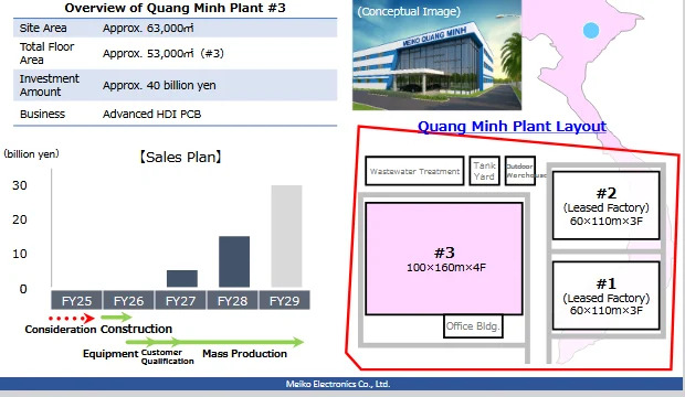 Information about Meiko's factory in Quang Minh Industrial Park. Source: Meiko
