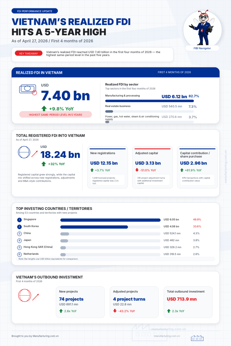 Vietnam attracted US$18.24 billion in FDI Capital in the first 04 months of 2026